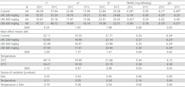 Table 4 – Meat quality and color parameters 42 st  day.