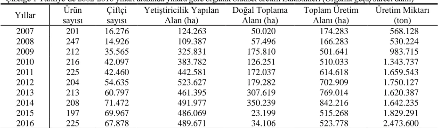 Çizelge 2 Doğu Karadeniz Bölgesi İllerinde yıllara göre organik bitkisel üretim istatistikleri (Organik geçiş süreci dahil)* 