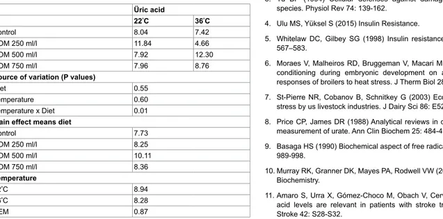 Table 1: Serum uric acid data in broiler blood fed under temperature stress.