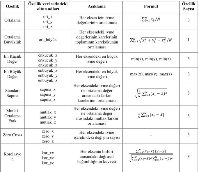 Tablo  2.  İvme  değerlerini  (x,  y,  z)    içeren  ham  veri  setinden  elde  edilen  özellikler,  açıklamaları  ve  formülleri