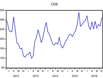 Grafik 1: Kredi Risk Primleri (CDS) Verisinin Grafiği  