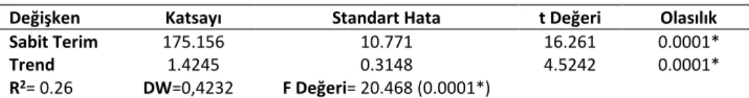 Tablo 1: CDS Verisine Ait Sabit ve Trend Bileşenlerinin Anlamlılığının Testi 