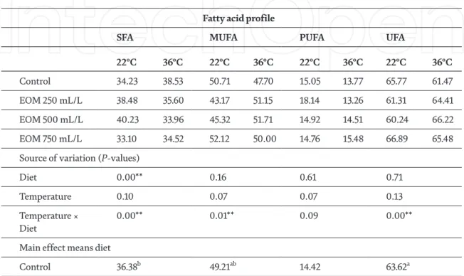 Table 2 shows the levels of monounsaturated fatty acids (MUFA), polyun-