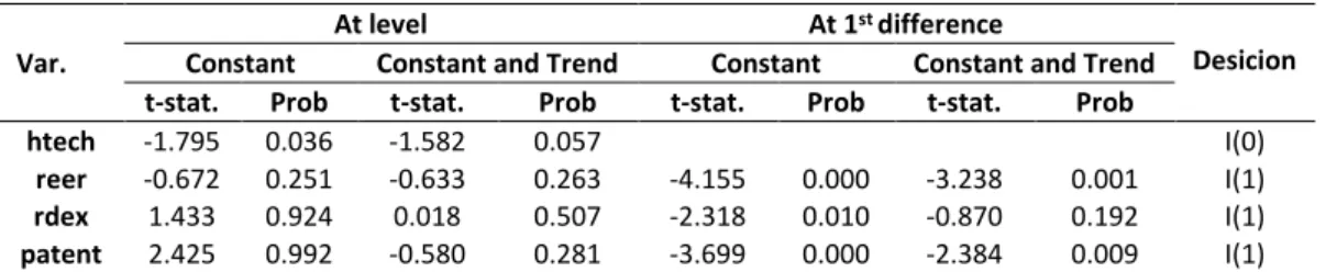 Table 2 shows the test results that measure the presence of horizontal cross-sectional depen- depen-dence