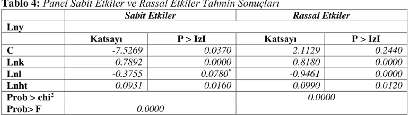 Tablo 3: Panel Birim Kök Test Sonuçları 