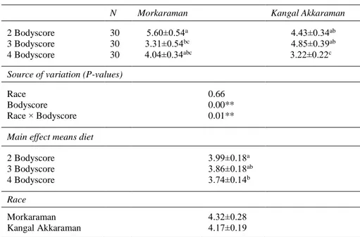 Table 2- Effect of apelin on ram races and body condition score (ng mL -1 ) 