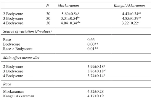 Table 2- Effect of apelin on ram races and body condition score (ng mL -1 ) 
