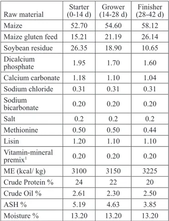 Table 1. Basal diet ration nutrient content and analyzes  (g/kg)