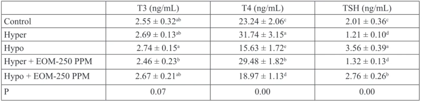 Table 2. Changes in serum thyroid hormone levels (Mean ±  SE) due to EOM administration in experimental groups  (ng/mL)  T3 (ng/mL) T4 (ng/mL) TSH (ng/mL) Control 2.55 ± 0.32 ab 23.24 ± 2.06 c 2.01 ± 0.36 c Hyper 2.69 ± 0.13 ab 31.74 ± 3.15 a 1.21 ± 0.10 d