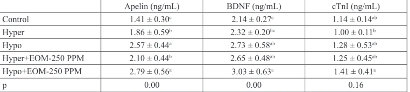 Table 3. Comparison of Apelin, BDNF, cTnI hormone levels (Mean ±  SE) as a result of EOM application in  experimental groups  Apelin (ng/mL) BDNF (ng/mL) cTnI (ng/mL) Control 1.41 ± 0.30 c 2.14 ± 0.27 c 1.14 ± 0.14 ab Hyper 1.86 ± 0.59 b 2.32 ± 0.20 bc 1.0