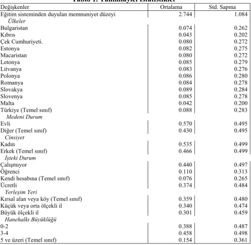 Tablo 1. Tanımlayıcı İstatistikler 