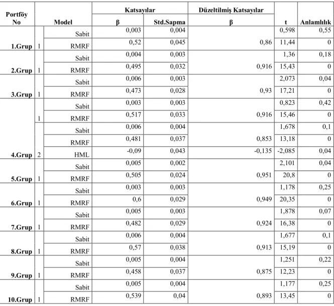 Tablo 3.3. Çok Adımlı Regresyon Analizi Sonuçları 