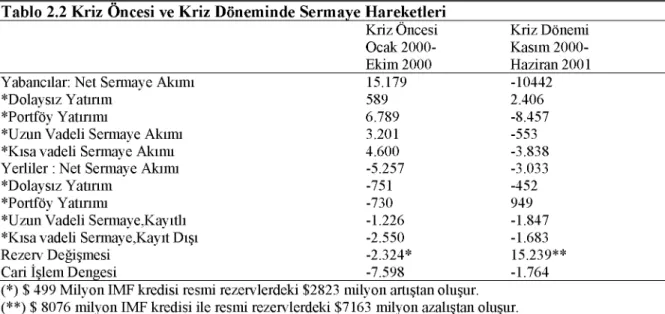 Tablo 2.2 Kriz  Öncesi ve K riz Döneminde Sermaye H areketleri