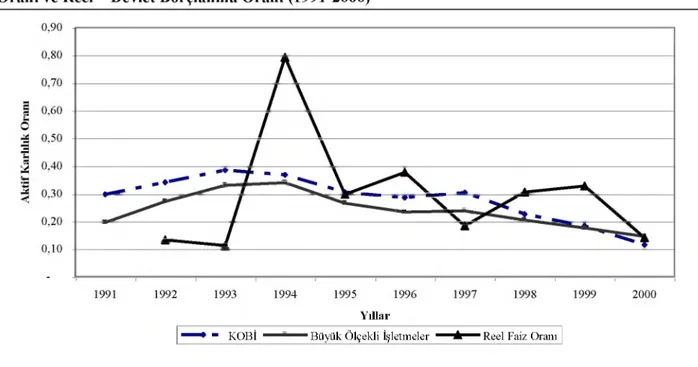 Grafik  5.2’den  KOBİ’lerin  sektör  ortalamasından  arındırılmış  toplam  aktif karlılığı  değerlerini  izlediğimizde,  KOBİ’lerin  toplam  aktif karlılığının  1994  yılından  itibaren  sürekli  sektör  ortancasının  üstünde  olduğu  görülmektedir