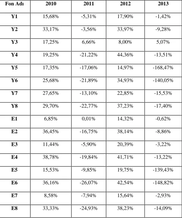 Tablo 6.1. A Tipi Fonların 2010-2013 Getirileri Fon Adı 2010 2011 2012 2013 Y1 15,68% -5,31% 17,90% -1,42% Y2 33,17% -3,56% 33,97% -9,28% Y3 17,25% 6,66% 8,00% 5,07% Y4 19,25% -21,22% 44,36% -13,51% Y5 17,35% -17,06% 14,97% -168,47% Y6 25,68% -21,89% 34,93