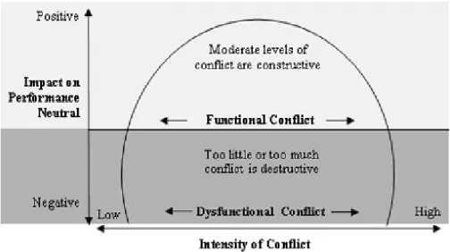Figure I. The Relationship between Conflict and Performance (Schermerhorn,  2001 : 339) 