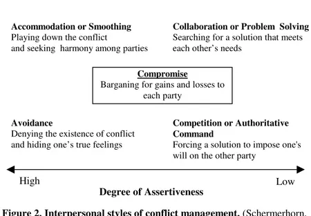 Figure 2. Interpersonal styles of conflict management. (Schermerhorn,  Chappell, 2000 : 218) 