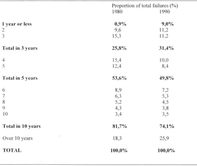 Table 2.1  Age of Failed Businesses 