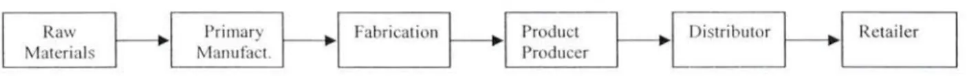 Table  2.2  Hypothetic Value  Chain  Process 