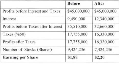 Table  2.3  Change in  Earning per Share 