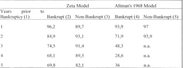 Table  2.5  Comparison of Zeta Model and  Altman's  1968 Model 