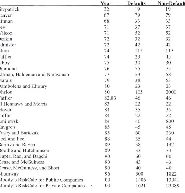Table 2.6 Empirical Studies of Corporate  Default:  Year  Publi s h e d  and  Sample Count 