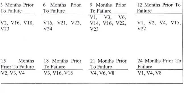Table 3.4  Classifıcation  Results  3  months prior to failure  (MDA) 