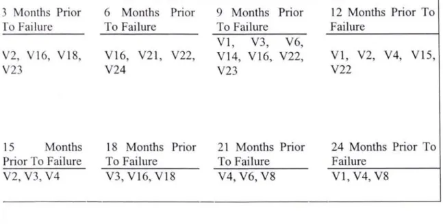 Table 3.4  Classifıcation  Results  3  months prior to failure  (MDA) 