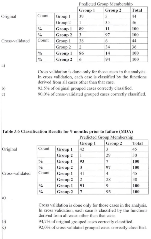 Table  3.6  Classification  Results for  9  months prior to  failure  (MDA) 