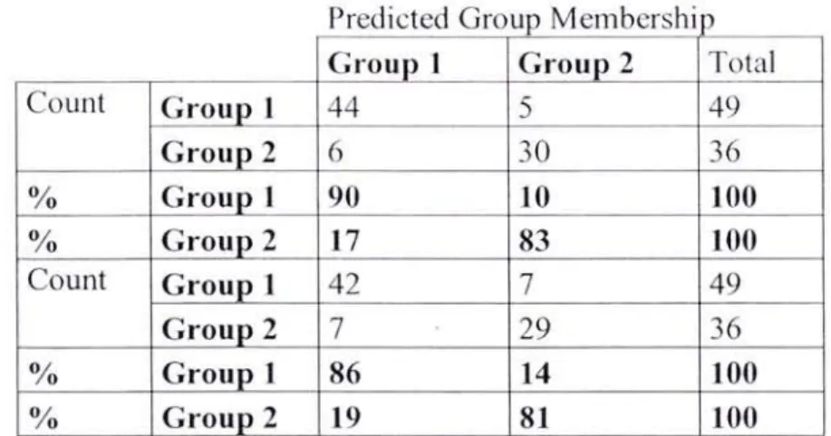 Table  3.7  Classifıcation Results for  12  months prior to failure (MDA)  Original  Cross-validated  a)  b)  c) 
