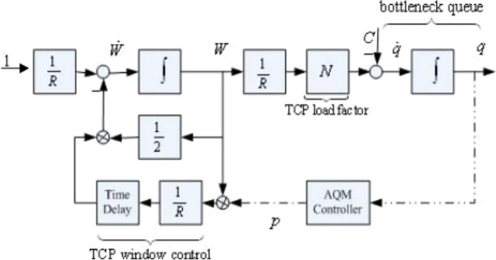 Fig. 1. The configuration chart of TCP changed congestion   window 