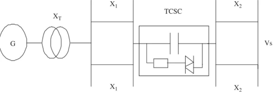 Fig. 1. A single machine inﬁnite bus system with TCSC.