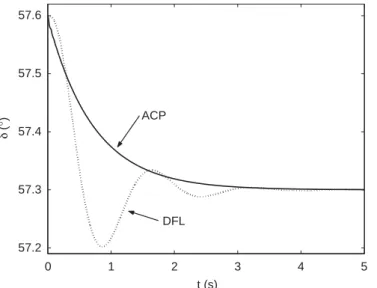 Fig. 4. Transient responses of the reactance controlled by TCSC under dð0Þ ¼ 57:6  .