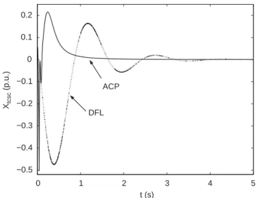 Fig. 7. Transient responses of the reactance controlled by TCSC under dð0Þ ¼ 56:7  .