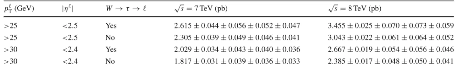 Table 1 Fiducial cross-section measurement results at √ s = 7 TeV