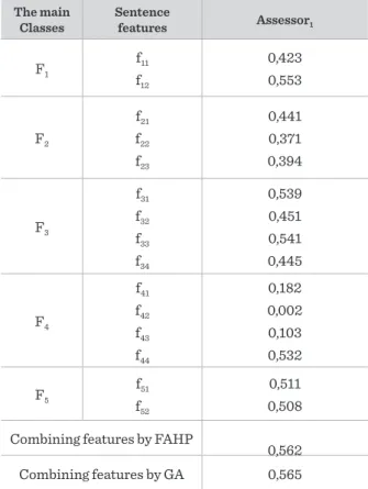 Table 11 summarizes the effects of each feature, the  proposed FAHP based system and GA based system  on Turkish130 dataset.