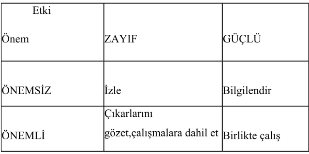 Tablo 4.1.  Paydaş etki/önem matrisi (Keskin, 2010, s.34) 