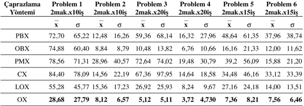 Tablo 1. İki Makine Problemlerinde GA ile Optimum Çözüme Ulaşõlan Nesil Sayõlarõ Çaprazlama Yöntemi Problem 1 2mak.x10iş Problem 2 2mak.x10iş Problem 3 2mak.x20iş Problem 4 2mak.x20iş Problem 5 2mak.x15iş Problem 6 2mak.x15iş  x σ  x σ  x σ  x σ  x σ 