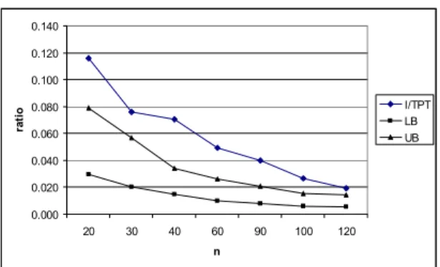 Figure 4. Imbalance versus Total Production Time (m=20). 