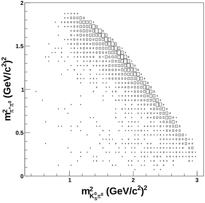 Figure 3. The shape of self-cross-feed events on the Dalitz plot.