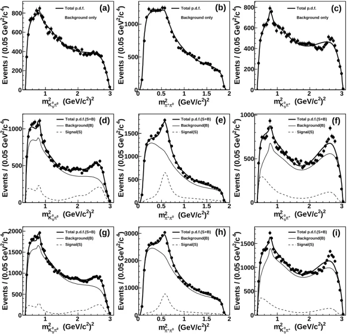 Figure 4. Results of the fit to the sideband backgrounds: (a), (b), and (c) are the three projections for the low-mass sideband only; (d), (e), and (f) are for the high-mass sideband only; and (g), (h), and (i) are for the combined sidebands
