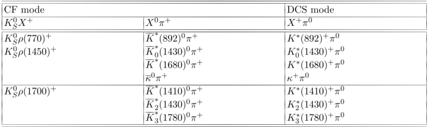 Table I. The intermediate resonance decay modes considered in this analysis.