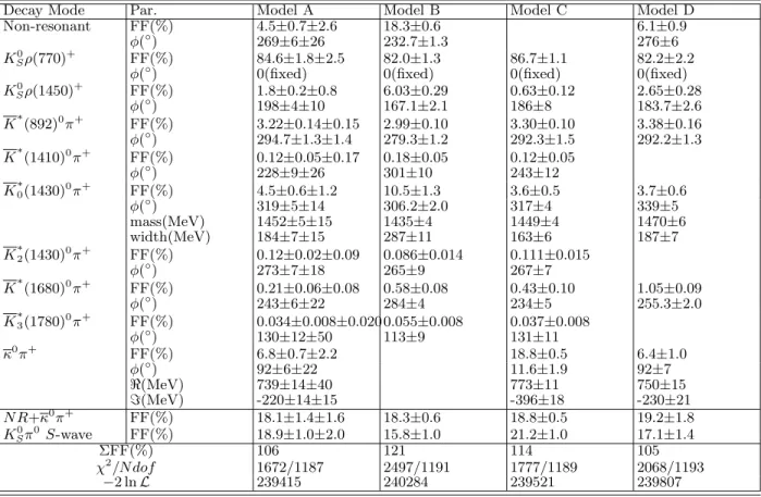 Table II. The results of the fits to the D + → K 0