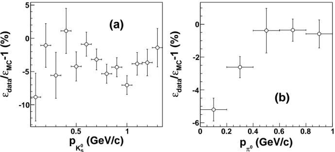 Figure 6. The differences of efficiencies between data and MC as a function of momentum, (a) for K S0 and (b) for π 0 , for the control samples described in the text.