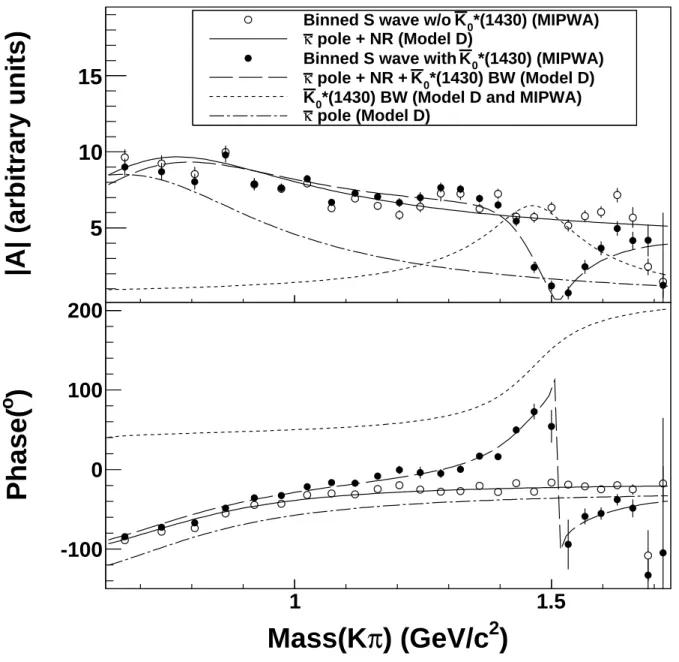 Figure 7. The magnitude and phase of the Kπ S-wave in model D and the MIPWA. The open circles with error bars (statistical uncertainties only) show the binned Kπ S-wave without the K ∗