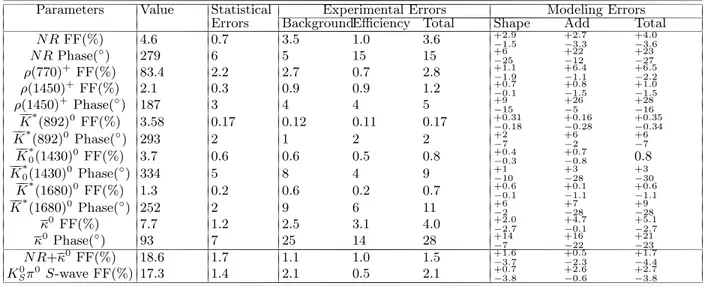 Table III. A summary of the statistical and systematic errors on the fit parameters of the model D