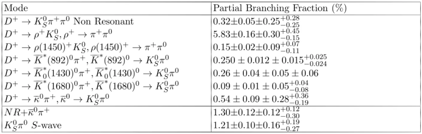 Table IV. Partial branching fractions calculated by combining our fit fractions with the PDG’s D + → K S0 π + π 0 branching ratio
