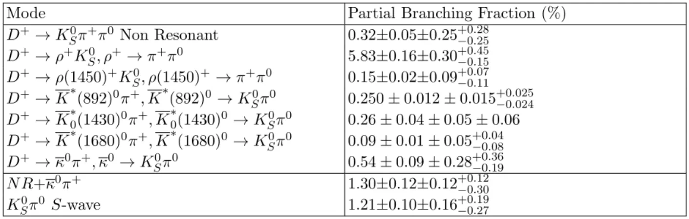 Table IV. Partial branching fractions calculated by combining our fit fractions with the PDG’s D + → K S0 π + π 0 branching ratio