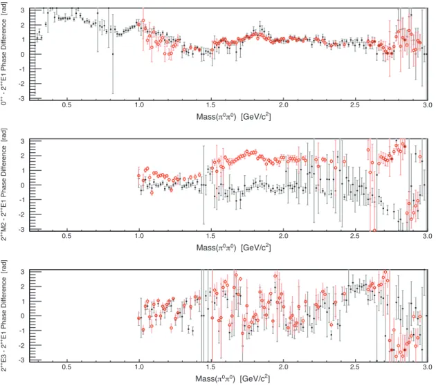 FIG. 3. The phase differences relative to the reference amplitude (2 ++ E1) for the (a) 0 ++ , (b) 2 ++ M2, and (c) 2 ++ E3 amplitudes as a function of M π 0 π 0 for the nominal results