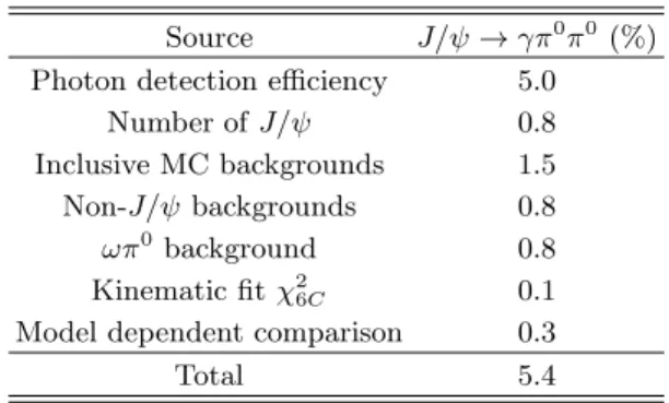 TABLE II. This table summarizes the systematic uncertain- uncertain-ties (in %) for the branching fraction of radiative J/ψ decays to π 0 π 0 .